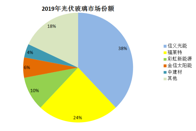 光伏玻璃三當(dāng)家再簽大單!又要漲價?
