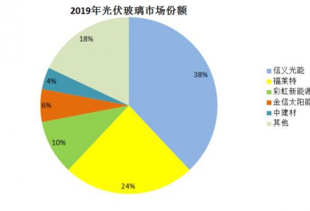 彩虹新能源再簽大單！又要漲價？