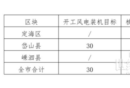 浙江舟山：2022年光伏項目開工將達到610MW 并網500MW