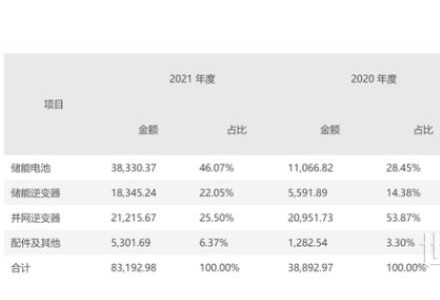 募資8.09億，又一家光伏、儲能逆變器擬IPO