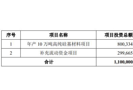 每股51.79元！大全能源110億元定增落地