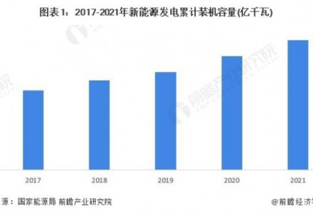 2022年中國新能源市場供需現(xiàn)狀分析 可再生能源電力消納占全社會用電量的比重仍有待提高