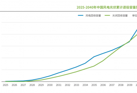 風(fēng)電、光伏退役潮來襲，最新報告預(yù)測回收市場規(guī)模與前景