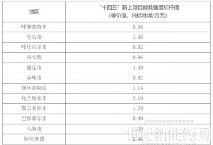 ?內(nèi)蒙古：以2020年為基數(shù) 對各盟市新增可再生能源電力消費(fèi)量在考核時(shí)予以扣除