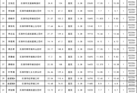 5.6MW！浙江樂清市2022年（第1批-第9批）居民家庭屋頂分布式光伏項目獲備案