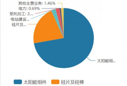 重要股東違背承諾減持收監(jiān)管函，隆基綠能遭部分機構(gòu)下調(diào)盈利預測