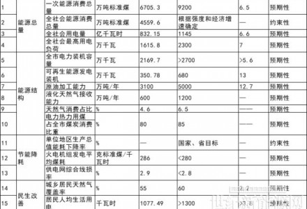 浙江寧波：到2025年光伏裝機(jī)達(dá)到5GW以上 力爭突破5.7GW