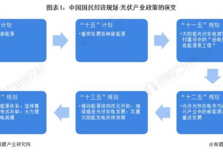 重磅！2022年中國及31省市光伏行業政策匯總及解讀（全）“鼓勵扶持發展”是主旋律