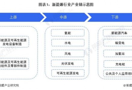 【干貨】2022年新能源行業產業鏈全景梳理及區域熱力地圖