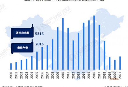 收藏！《2022年中國(guó)光伏企業(yè)大數(shù)據(jù)全景圖譜》(附企業(yè)數(shù)量、企業(yè)競(jìng)爭(zhēng)、企業(yè)投融資等)