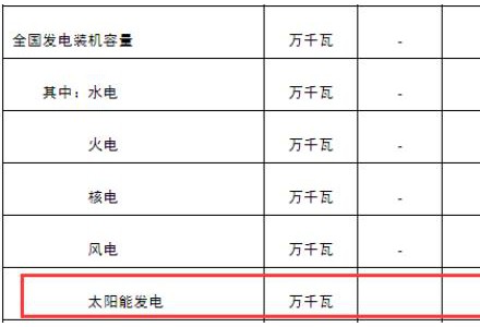 新增30.88GW！光伏發電劍指中國第三大電源！