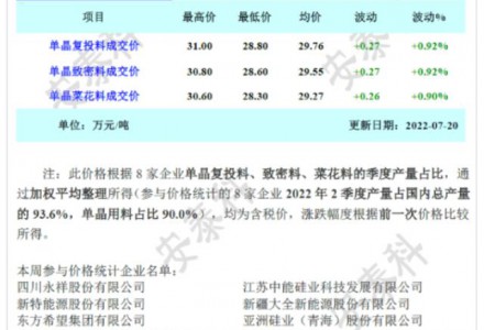 硅料無量可簽 供應依舊短缺(7.20)
