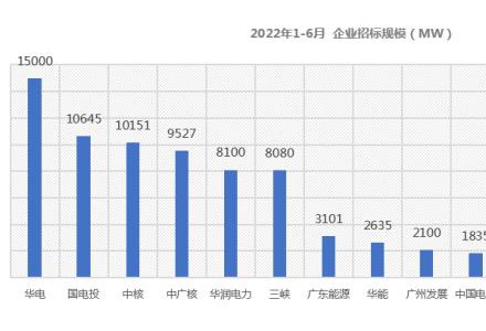 占比81%！182組件成央國企招標(biāo)首選
