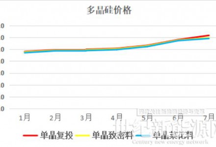 硅料七連漲至305元/kg 硅料巨頭忙擴產