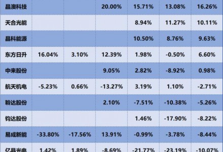 晶澳科技、天合光能、晶科能源,誰是盈利能力最強(qiáng)的光伏電池組件企業(yè)?