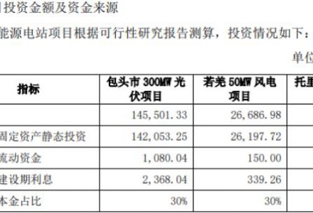 月賺“10億+”！光伏巨頭斥資22億拓展新能源版圖