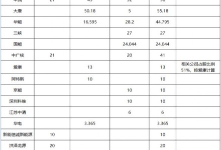 3.8GW 江蘇三批光伏市場(chǎng)化項(xiàng)目名單 華潤(rùn)、大唐、華能前三