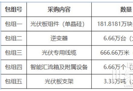 晶澳、東南光電、尚德“瓜分”181萬單晶組件