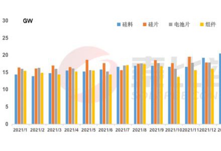 光伏的下一輪：卡脖子的還會是硅料嗎？