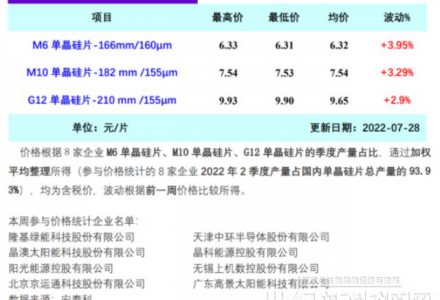 8月硅料產出釋放后 硅片供給短缺或有所緩解（7.28）