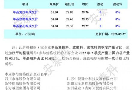 多晶硅周評-硅料產量年內首降 超簽訂單尚在執行（2022年7月27日）