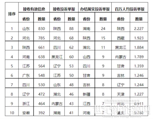 新能源和可再生能源58件!2022年5月12398能源監(jiān)管熱線投訴舉報處理情況通報