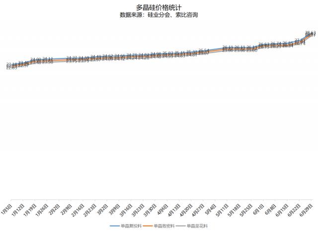 硅料價格暴漲超5%！最高成交價29萬元/噸