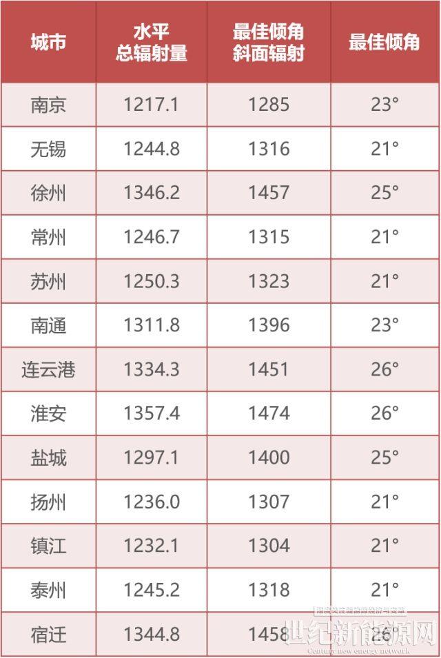 為什么你家光伏電站發(fā)電量比隔壁家少?