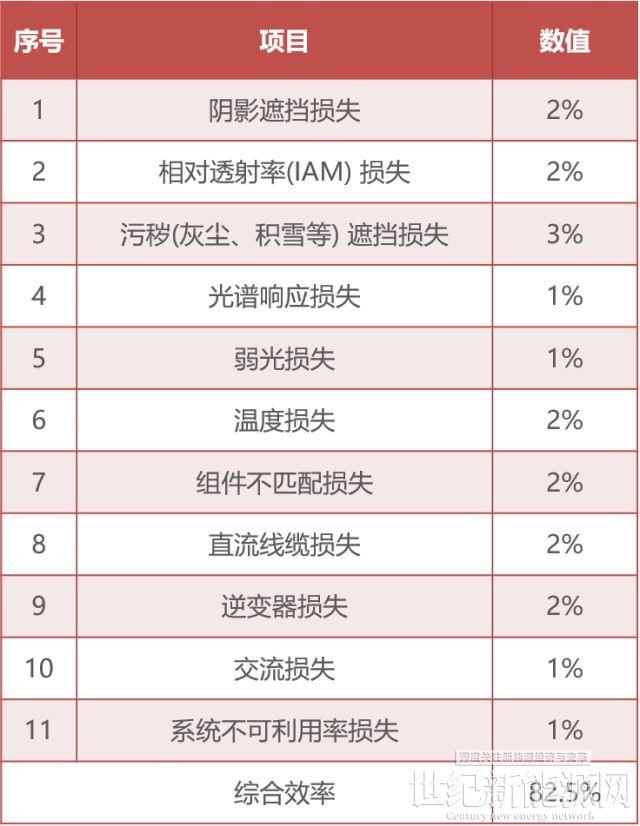 為什么你家光伏電站發(fā)電量比隔壁家少?