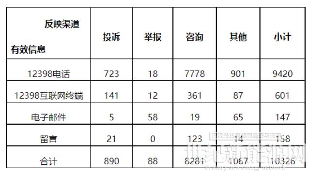 新能源和可再生能源58件!2022年5月12398能源監(jiān)管熱線投訴舉報處理情況通報
