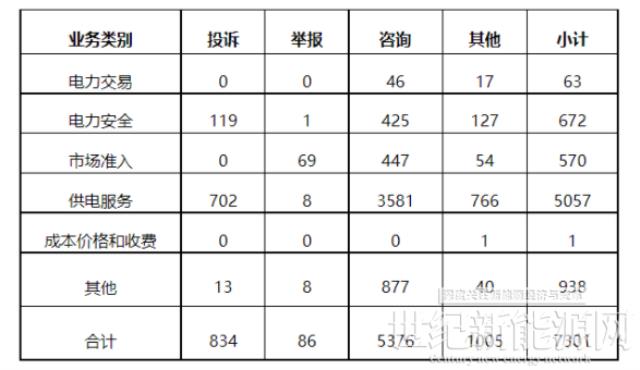 新能源和可再生能源58件!2022年5月12398能源監(jiān)管熱線投訴舉報處理情況通報