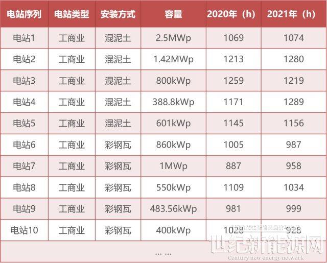 為什么你家光伏電站發(fā)電量比隔壁家少?