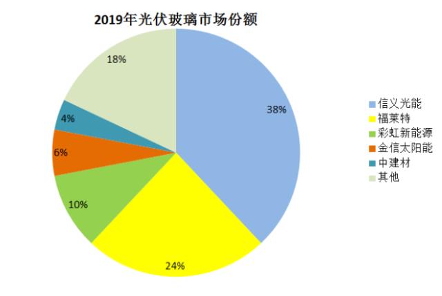 光伏玻璃三當(dāng)家再簽大單!又要漲價?
