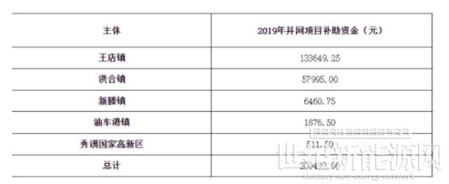 200493元！浙江秀洲區(qū)發(fā)放2021年度市本級家庭光伏補(bǔ)助資金