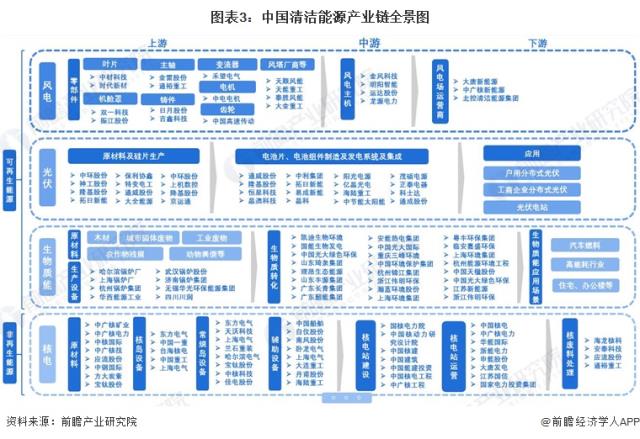 圖表3：中國清潔能源產業鏈全景圖