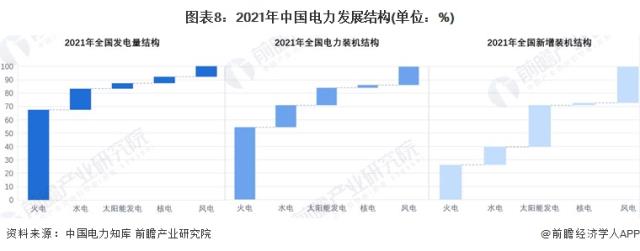 圖表8：2021年中國電力發展結構(單位：%)