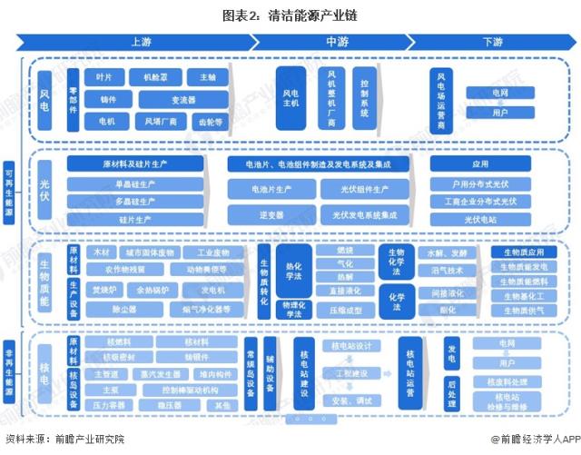 圖表2：清潔能源產業鏈