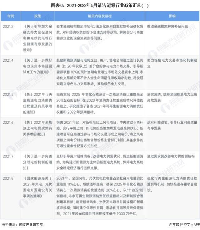 圖表6：2021-2022年5月清潔能源行業政策匯總(一)