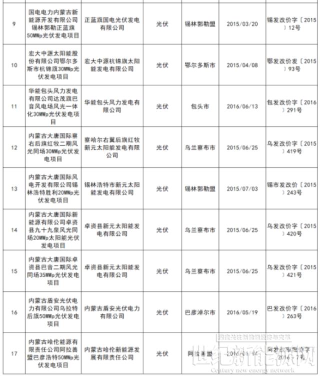 內(nèi)蒙古廢止24個(gè)光伏項(xiàng)目批復(fù)的上網(wǎng)電價(jià)