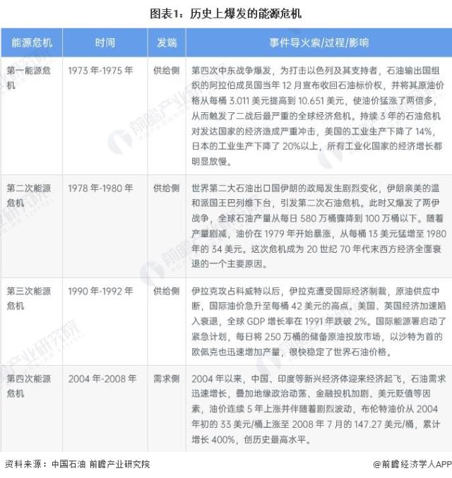 圖表1：歷史上爆發的能源危機
