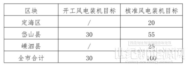 浙江舟山:2022年光伏項目開工將達到610MW 并網(wǎng)500MW