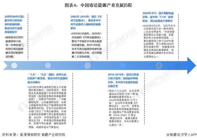 圖表4：中國清潔能源產業發展歷程