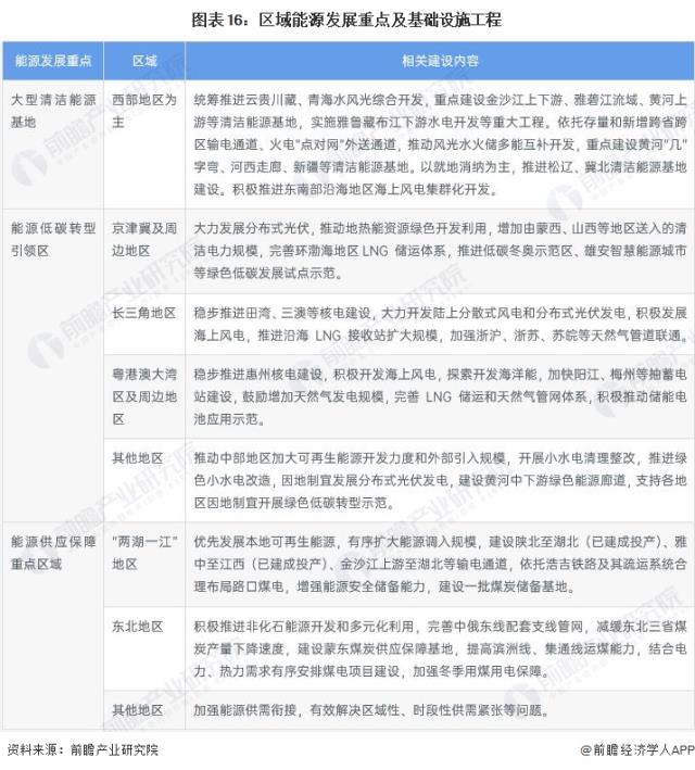 圖表16：區域能源發展重點及基礎設施工程