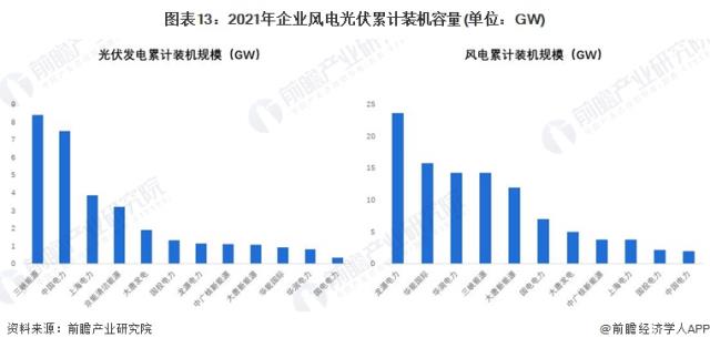 圖表13：2021年企業風電光伏累計裝機容量(單位：GW)