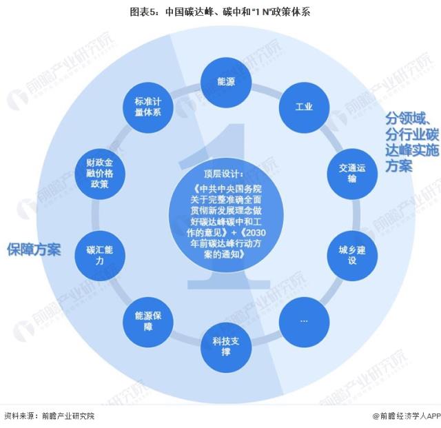 圖表5：中國碳達峰、碳中和“1+N”政策體系