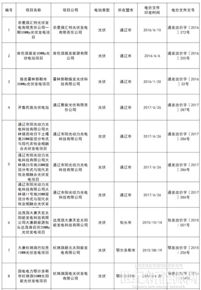 內(nèi)蒙古廢止24個(gè)光伏項(xiàng)目批復(fù)的上網(wǎng)電價(jià)