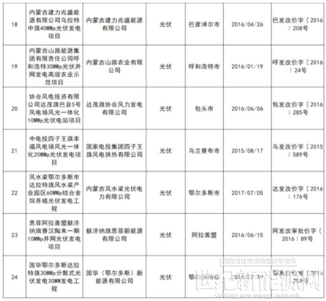 內(nèi)蒙古廢止24個(gè)光伏項(xiàng)目批復(fù)的上網(wǎng)電價(jià)