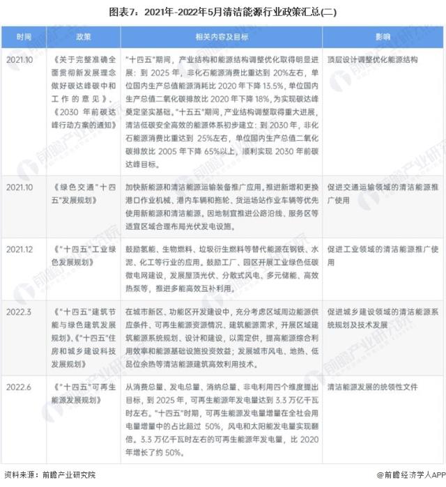 圖表7：2021年-2022年5月清潔能源行業政策匯總(二)