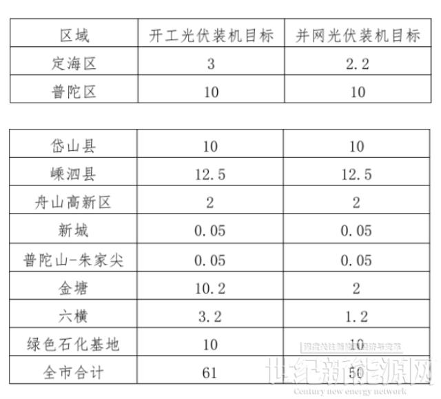 浙江舟山:2022年光伏項目開工將達到610MW 并網(wǎng)500MW