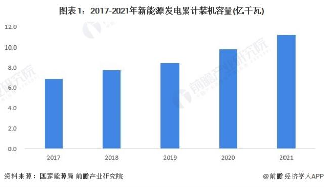 圖表1：2017-2021年新能源發(fā)電累計(jì)裝機(jī)容量(億千瓦)